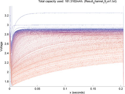 Figure 9. Battery voltage during load for test case 1 for the 'No name 2' battery
